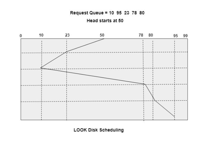 LOOK Disk Scheduling